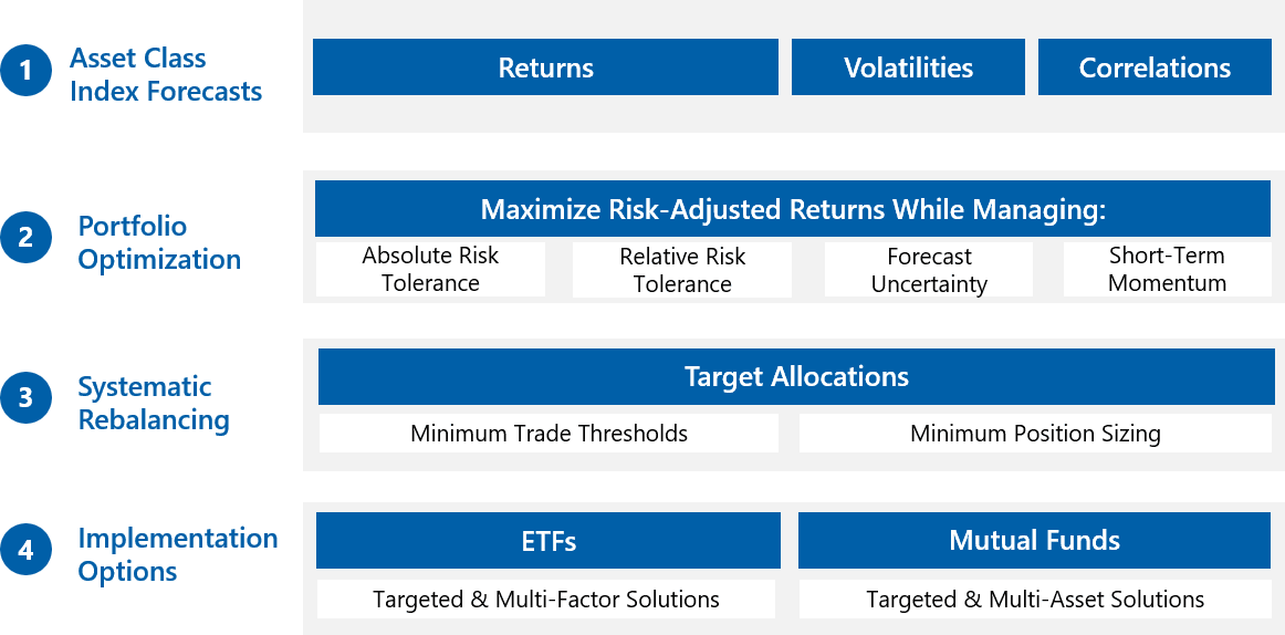 ramp-investment-process.png